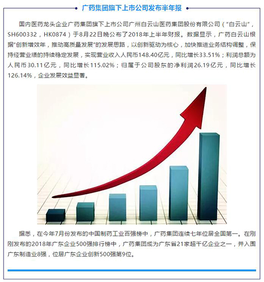 廣藥白云山實現高質量發展 歸母凈利潤同比大增126%